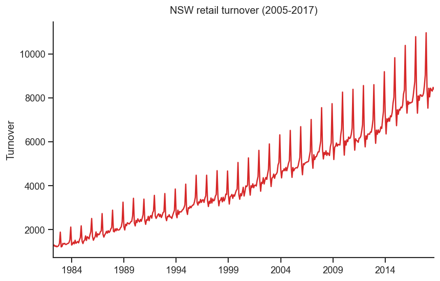 <Figure size 960x600 with 1 Axes>