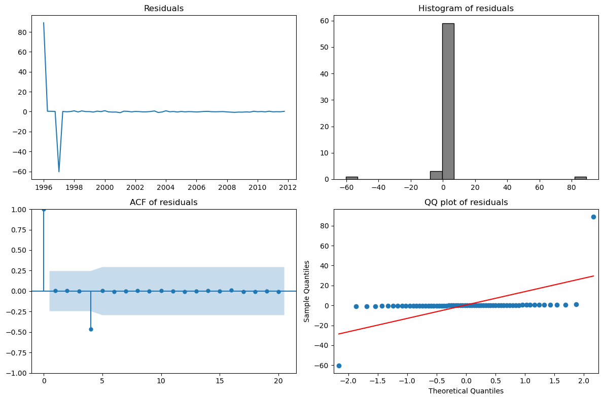 <Figure size 1200x800 with 4 Axes>